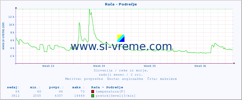 POVPREČJE :: Rača - Podrečje :: temperatura | pretok | višina :: zadnji mesec / 2 uri.