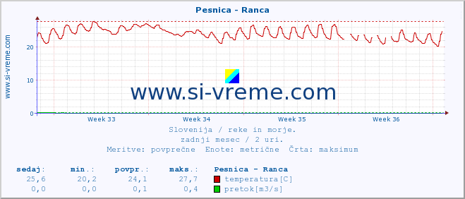 POVPREČJE :: Pesnica - Ranca :: temperatura | pretok | višina :: zadnji mesec / 2 uri.