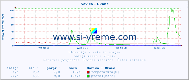 POVPREČJE :: Savica - Ukanc :: temperatura | pretok | višina :: zadnji mesec / 2 uri.