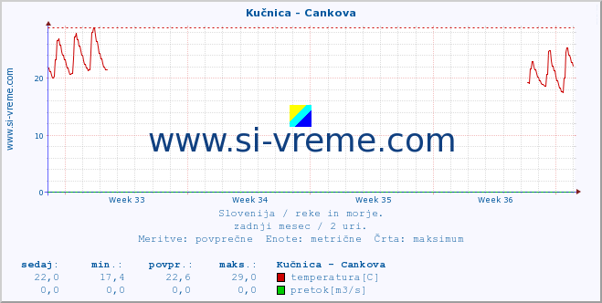 POVPREČJE :: Kučnica - Cankova :: temperatura | pretok | višina :: zadnji mesec / 2 uri.