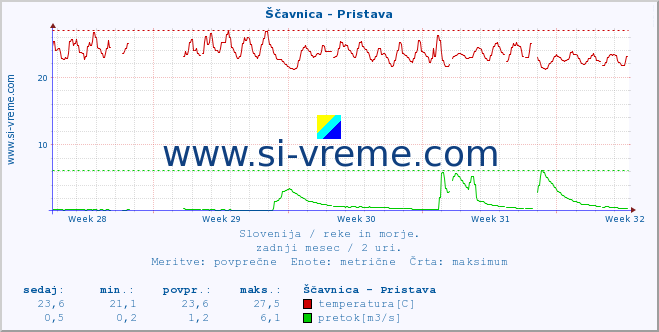 POVPREČJE :: Ščavnica - Pristava :: temperatura | pretok | višina :: zadnji mesec / 2 uri.