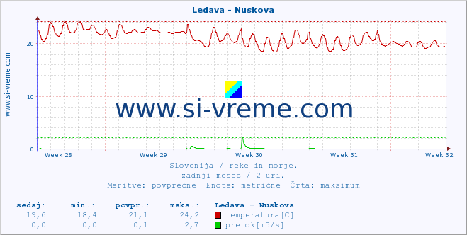 POVPREČJE :: Ledava - Nuskova :: temperatura | pretok | višina :: zadnji mesec / 2 uri.