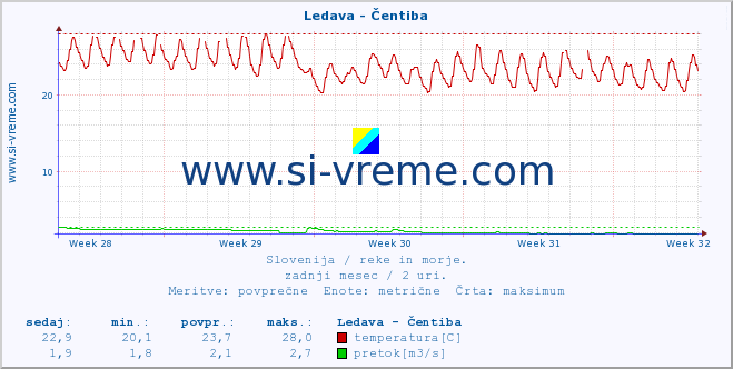 POVPREČJE :: Ledava - Čentiba :: temperatura | pretok | višina :: zadnji mesec / 2 uri.