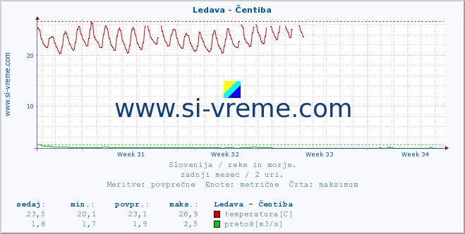 POVPREČJE :: Ledava - Čentiba :: temperatura | pretok | višina :: zadnji mesec / 2 uri.