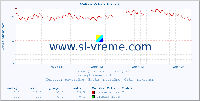 POVPREČJE :: Velika Krka - Hodoš :: temperatura | pretok | višina :: zadnji mesec / 2 uri.