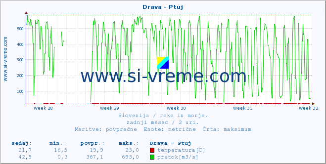 POVPREČJE :: Drava - Ptuj :: temperatura | pretok | višina :: zadnji mesec / 2 uri.