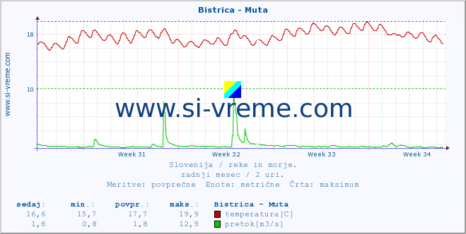 POVPREČJE :: Bistrica - Muta :: temperatura | pretok | višina :: zadnji mesec / 2 uri.