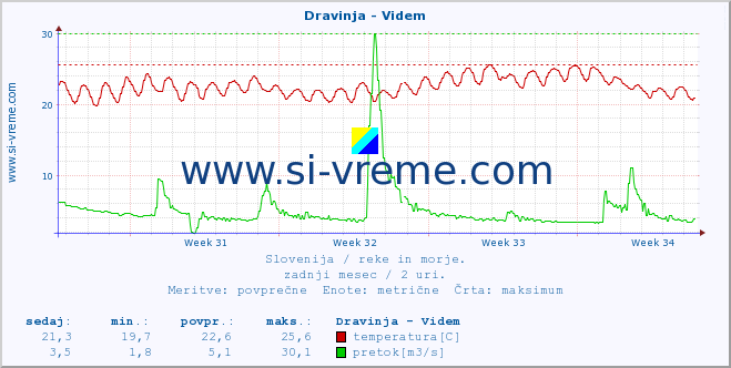 POVPREČJE :: Dravinja - Videm :: temperatura | pretok | višina :: zadnji mesec / 2 uri.