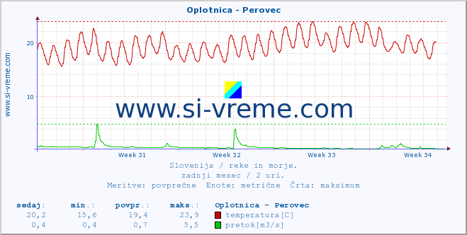 POVPREČJE :: Oplotnica - Perovec :: temperatura | pretok | višina :: zadnji mesec / 2 uri.