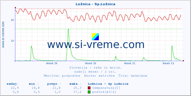 POVPREČJE :: Ložnica - Sp.Ložnica :: temperatura | pretok | višina :: zadnji mesec / 2 uri.