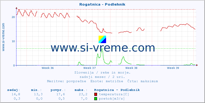 POVPREČJE :: Rogatnica - Podlehnik :: temperatura | pretok | višina :: zadnji mesec / 2 uri.