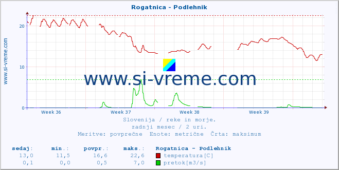 POVPREČJE :: Rogatnica - Podlehnik :: temperatura | pretok | višina :: zadnji mesec / 2 uri.