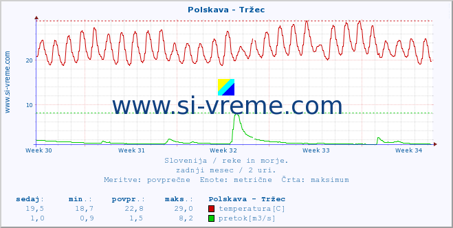 POVPREČJE :: Polskava - Tržec :: temperatura | pretok | višina :: zadnji mesec / 2 uri.