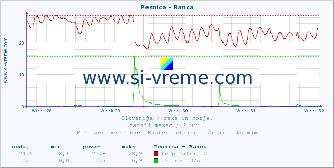 POVPREČJE :: Pesnica - Ranca :: temperatura | pretok | višina :: zadnji mesec / 2 uri.