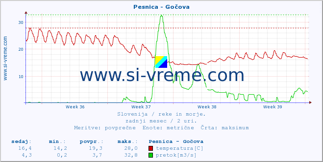 POVPREČJE :: Pesnica - Gočova :: temperatura | pretok | višina :: zadnji mesec / 2 uri.