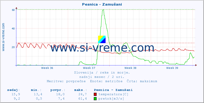 POVPREČJE :: Pesnica - Zamušani :: temperatura | pretok | višina :: zadnji mesec / 2 uri.