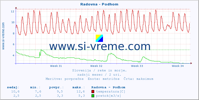 POVPREČJE :: Radovna - Podhom :: temperatura | pretok | višina :: zadnji mesec / 2 uri.