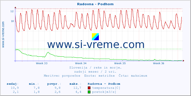 POVPREČJE :: Radovna - Podhom :: temperatura | pretok | višina :: zadnji mesec / 2 uri.