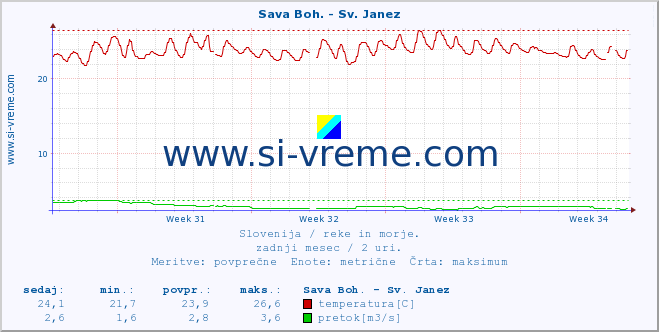 POVPREČJE :: Sava Boh. - Sv. Janez :: temperatura | pretok | višina :: zadnji mesec / 2 uri.