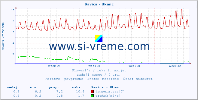 POVPREČJE :: Savica - Ukanc :: temperatura | pretok | višina :: zadnji mesec / 2 uri.