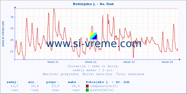 POVPREČJE :: Bohinjsko j. - Sv. Duh :: temperatura | pretok | višina :: zadnji mesec / 2 uri.