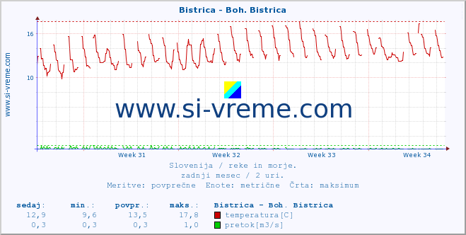 POVPREČJE :: Bistrica - Boh. Bistrica :: temperatura | pretok | višina :: zadnji mesec / 2 uri.