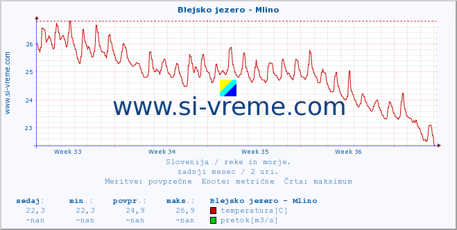 POVPREČJE :: Blejsko jezero - Mlino :: temperatura | pretok | višina :: zadnji mesec / 2 uri.