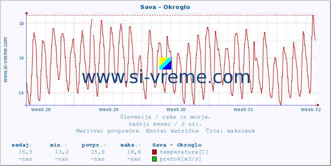 POVPREČJE :: Sava - Okroglo :: temperatura | pretok | višina :: zadnji mesec / 2 uri.