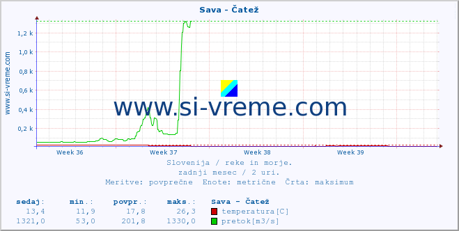 POVPREČJE :: Sava - Čatež :: temperatura | pretok | višina :: zadnji mesec / 2 uri.