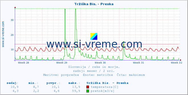 POVPREČJE :: Tržiška Bis. - Preska :: temperatura | pretok | višina :: zadnji mesec / 2 uri.