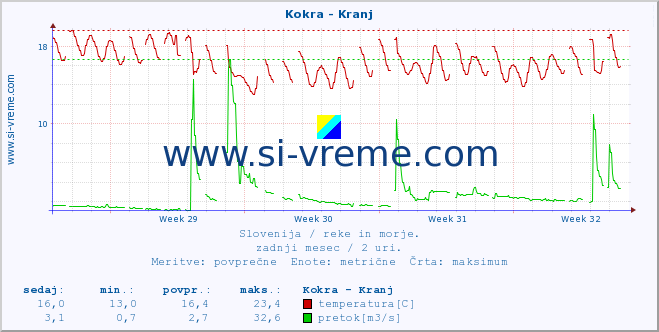 POVPREČJE :: Kokra - Kranj :: temperatura | pretok | višina :: zadnji mesec / 2 uri.