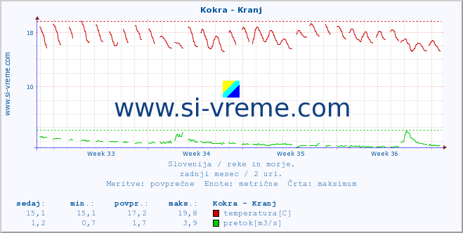 POVPREČJE :: Kokra - Kranj :: temperatura | pretok | višina :: zadnji mesec / 2 uri.