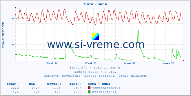 POVPREČJE :: Sora - Suha :: temperatura | pretok | višina :: zadnji mesec / 2 uri.