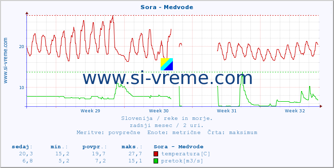 POVPREČJE :: Sora - Medvode :: temperatura | pretok | višina :: zadnji mesec / 2 uri.