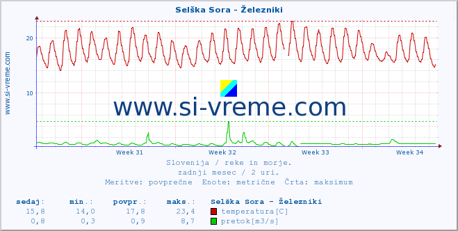 POVPREČJE :: Selška Sora - Železniki :: temperatura | pretok | višina :: zadnji mesec / 2 uri.