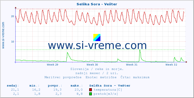 POVPREČJE :: Selška Sora - Vešter :: temperatura | pretok | višina :: zadnji mesec / 2 uri.