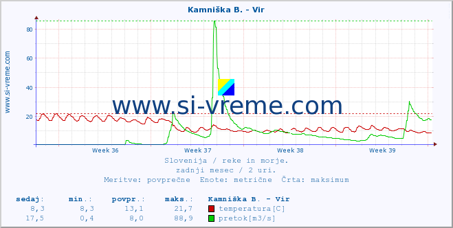 POVPREČJE :: Kamniška B. - Vir :: temperatura | pretok | višina :: zadnji mesec / 2 uri.