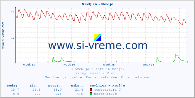 POVPREČJE :: Nevljica - Nevlje :: temperatura | pretok | višina :: zadnji mesec / 2 uri.