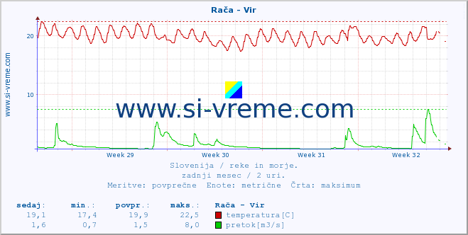 POVPREČJE :: Rača - Vir :: temperatura | pretok | višina :: zadnji mesec / 2 uri.