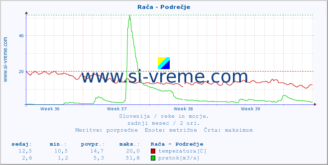 POVPREČJE :: Rača - Podrečje :: temperatura | pretok | višina :: zadnji mesec / 2 uri.