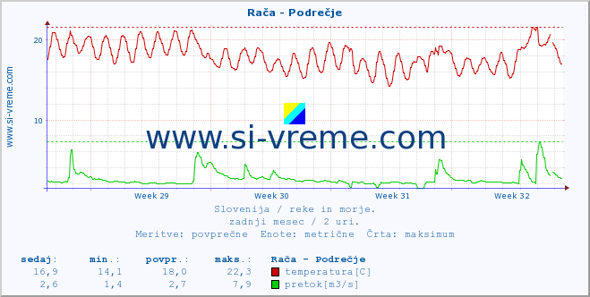 POVPREČJE :: Rača - Podrečje :: temperatura | pretok | višina :: zadnji mesec / 2 uri.