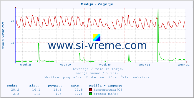 POVPREČJE :: Medija - Zagorje :: temperatura | pretok | višina :: zadnji mesec / 2 uri.