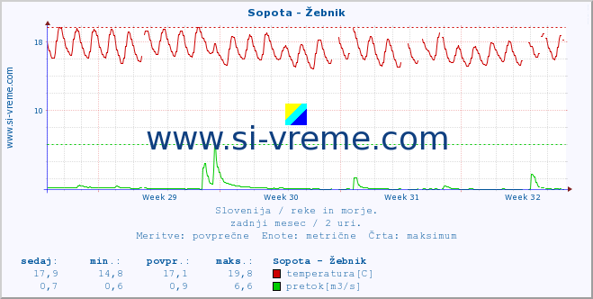 POVPREČJE :: Sopota - Žebnik :: temperatura | pretok | višina :: zadnji mesec / 2 uri.