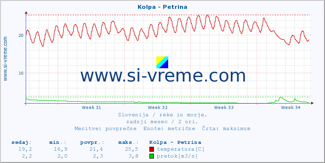 POVPREČJE :: Kolpa - Petrina :: temperatura | pretok | višina :: zadnji mesec / 2 uri.