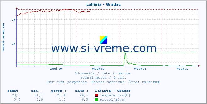 POVPREČJE :: Lahinja - Gradac :: temperatura | pretok | višina :: zadnji mesec / 2 uri.