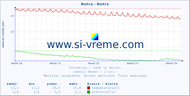 POVPREČJE :: Bistra - Bistra :: temperatura | pretok | višina :: zadnji mesec / 2 uri.