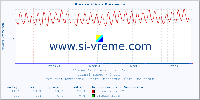 POVPREČJE :: Borovniščica - Borovnica :: temperatura | pretok | višina :: zadnji mesec / 2 uri.