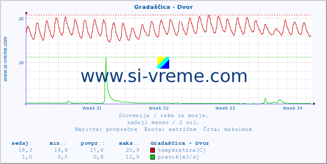 POVPREČJE :: Gradaščica - Dvor :: temperatura | pretok | višina :: zadnji mesec / 2 uri.