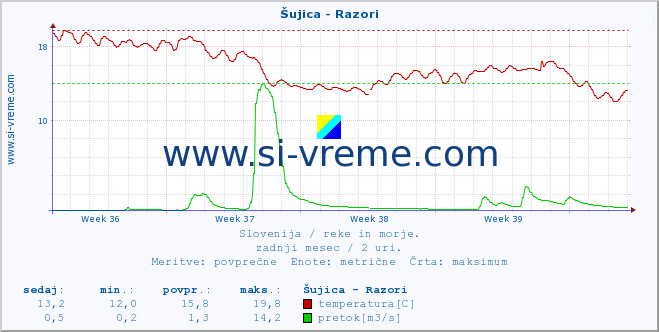 POVPREČJE :: Šujica - Razori :: temperatura | pretok | višina :: zadnji mesec / 2 uri.