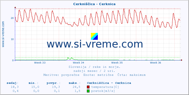 POVPREČJE :: Cerkniščica - Cerknica :: temperatura | pretok | višina :: zadnji mesec / 2 uri.